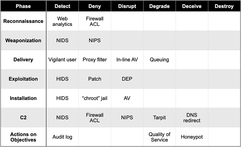 Courses of Action Matrix